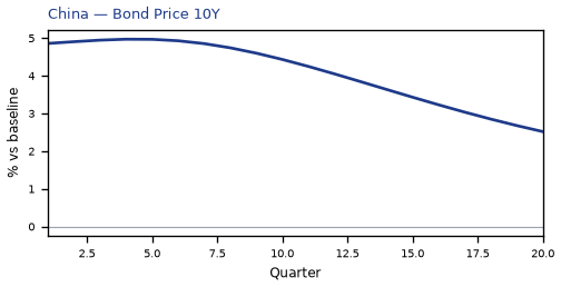 Bond Price 10Y