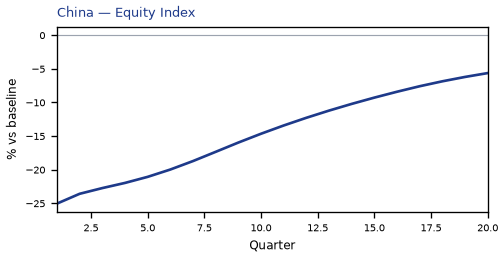 Equity Index