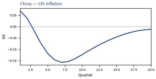 CPI Inflation