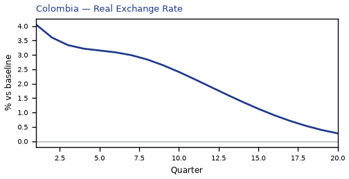 Real Exchange Rate