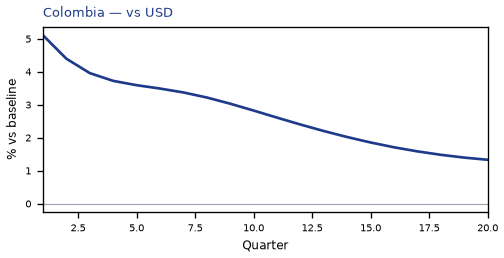 vs USD
