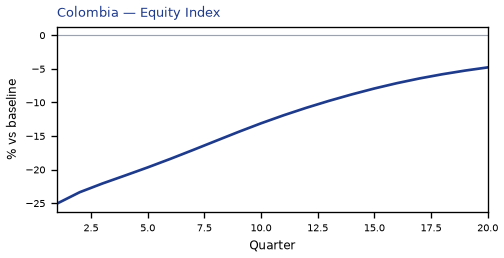 Equity Index