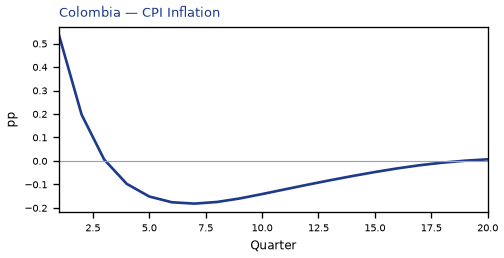 CPI Inflation