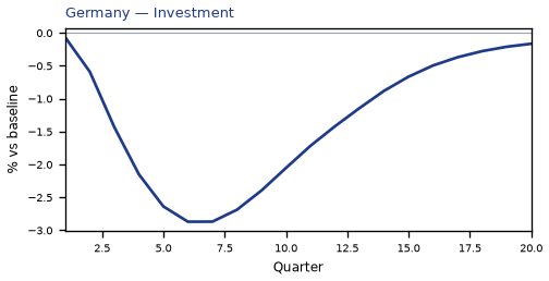 Investment