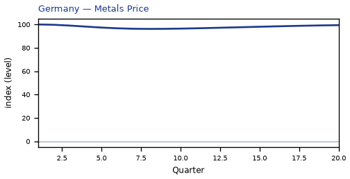 Metals Price