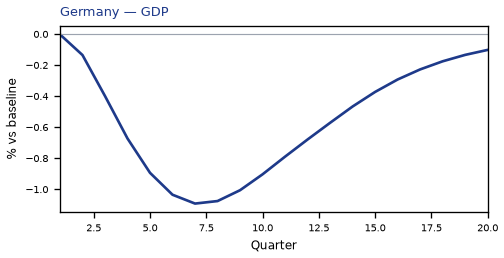 GDP
