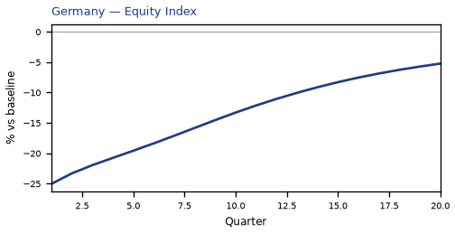 Equity Index