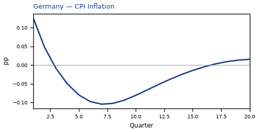 CPI Inflation