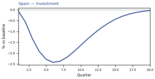 Investment