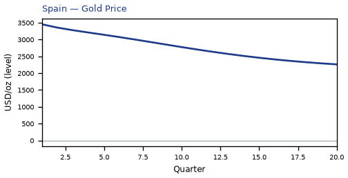 Gold Price