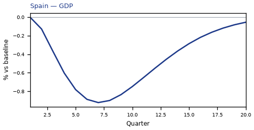 GDP