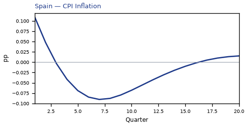 CPI Inflation
