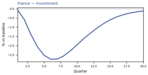 Investment