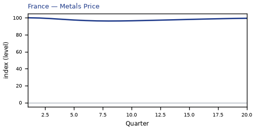 Metals Price