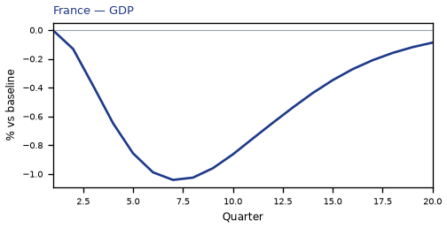 GDP