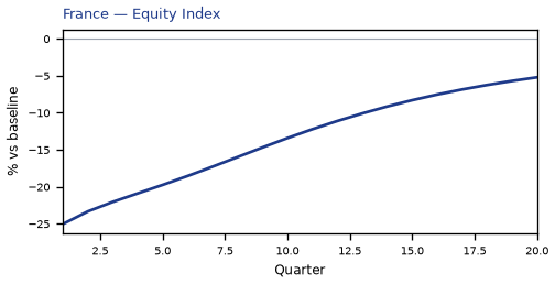 Equity Index