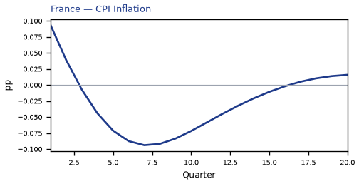 CPI Inflation