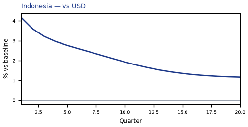 vs USD