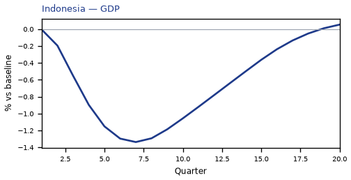 GDP