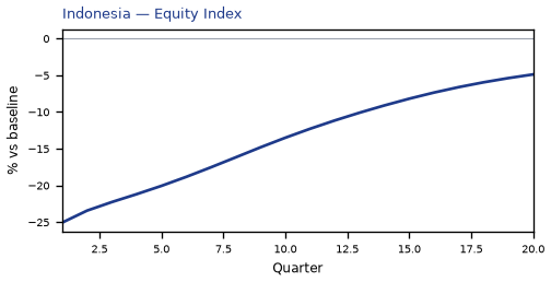 Equity Index