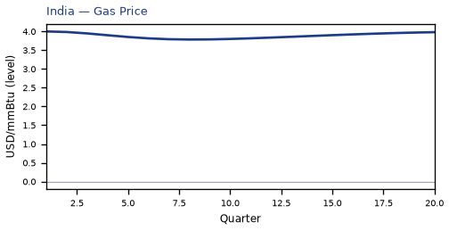 Gas Price