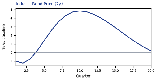 Bond Price (7y)