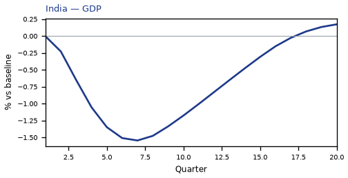 GDP