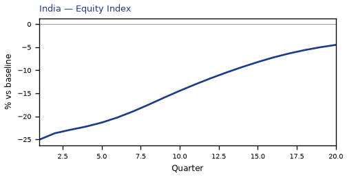 Equity Index
