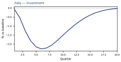 Investment