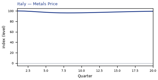 Metals Price