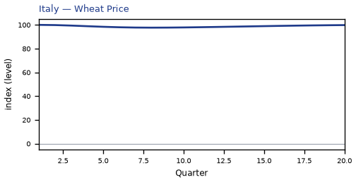 Wheat Price