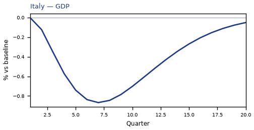 GDP