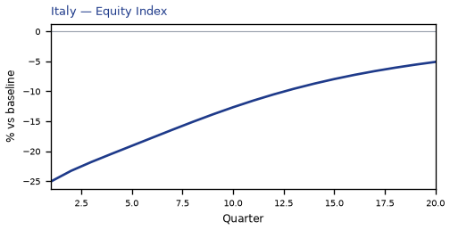 Equity Index