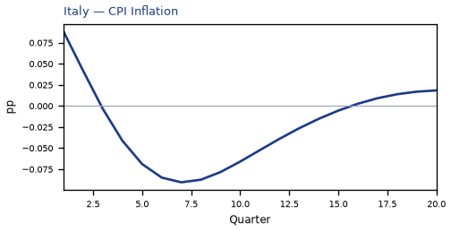 CPI Inflation