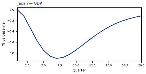 GDP