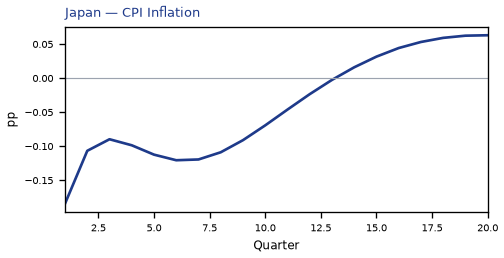 CPI Inflation