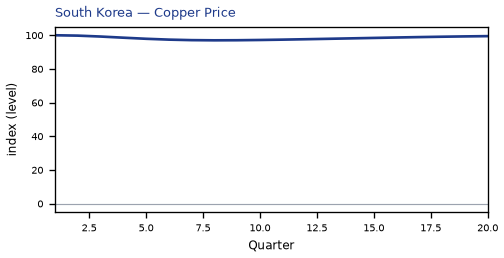 Copper Price