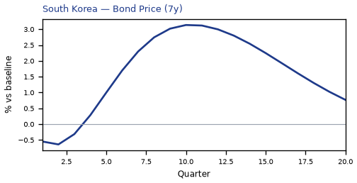 Bond Price (7y)