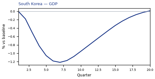 GDP