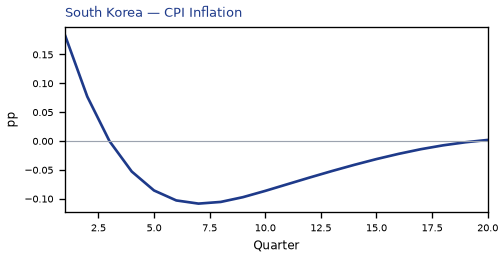 CPI Inflation