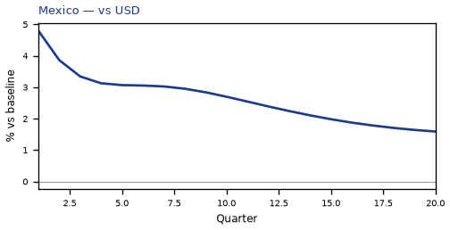 vs USD
