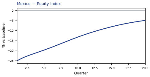 Equity Index