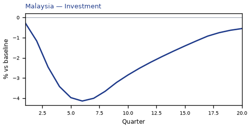 Investment