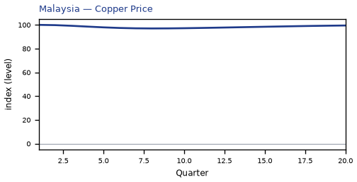 Copper Price