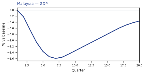 GDP