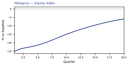 Equity Index