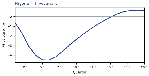 Investment