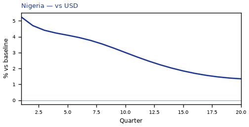 vs USD