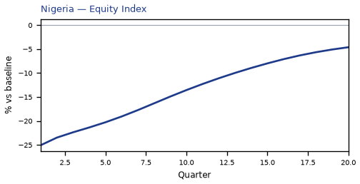 Equity Index