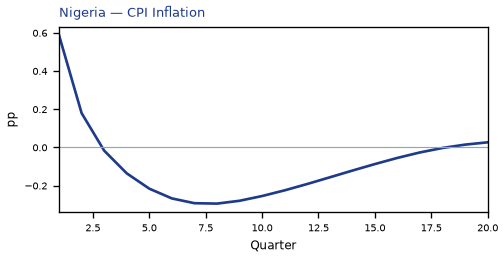 CPI Inflation